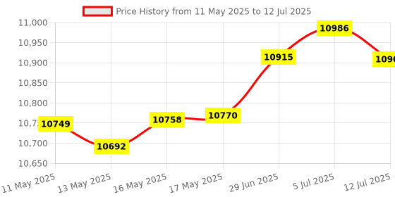 amazon.in ZUJJAFY TV Tray Table Adjustable Height Swivel Tray Tables for Couch, Acacia Wood Couch Side Table for Drinks, Snacks and Small Space, C Shaped End Table Couch Arm Table for Sofa, Bed or Chair Price History Graph from 11 May 2025 to 12 Jul 2025