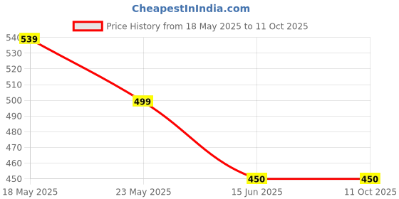amazon.in ZUKRAVE Combo Makeup kit set of-14 Foundation,Primer,Eyeliner, Mascara, Kajal, Loose Face Powder,Eyeshadow,Makeup Brush,Makeup Fixer,Eyelashes And Red Edition Lipstick Price History Graph from 18 May 2025 to 8 Oct 2025