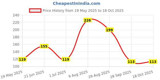 amazon.in Zuku Empty Bottle Soap Dispenser for Bathroom Kitchen Large-Capacity Dispensing Bottled Hand Soap Dish Soap Shower Gel Shampoo Washing Powder Replacement Empty Bottle(Black-1 Pc) Price History Graph from 19 May 2025 to 18 Oct 2025
