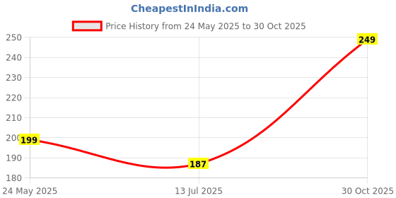 amazon.in ZUKU MakeUp Organizer Stand Desk Storage Dressing Table Organiser Cosmetic Organizer Box Skin Care Table Bathroom Organiser Makeup Storage Box Makeup Vanity with Transparent Drawer(Cream) Price History Graph from 24 May 2025 to 30 Oct 2025