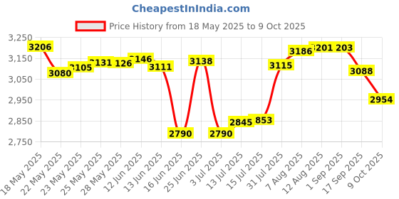 amazon.in ZUKVYE PS2 to HDMI Converter Adapter for HDTV HDMI Monitor Compatible with PS1/PS2/PS3 Game Consoles zukvye Price History Graph from 18 May 2025 to 9 Oct 2025