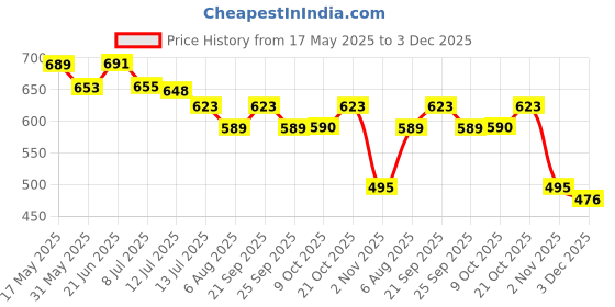 amazon.in zulka Glass with Zircon Gemstone Or Beads Studded worked Glossy Finished Kada Set For Women and Girls zulka Price History Graph from 17 May 2025 to 3 Dec 2025