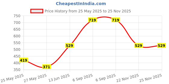 amazon.in voylla Zulu Zina Statement Two Finger Ring voylla Price History Graph from 25 May 2025 to 25 Nov 2025