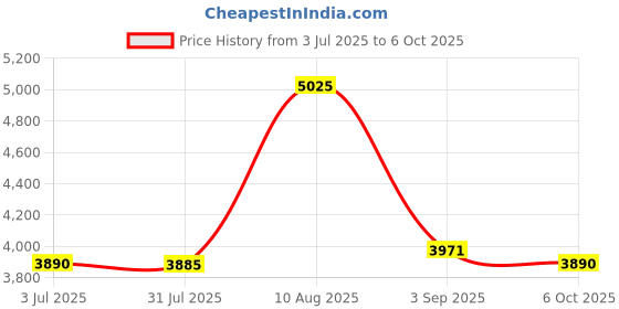 amazon.in Zum Mist Frankencense and Myrrh 2 Pack Price History Graph from 3 Jul 2025 to 6 Oct 2025
