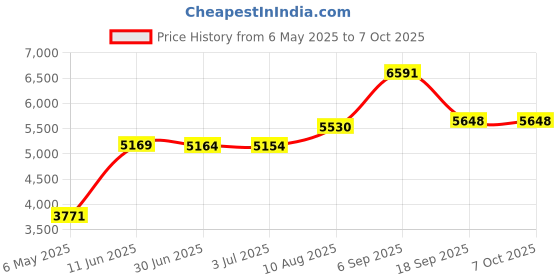 amazon.in Zuma SV-2 LED Lighted 35mm Film Slide Viewer Price History Graph from 6 May 2025 to 7 Oct 2025