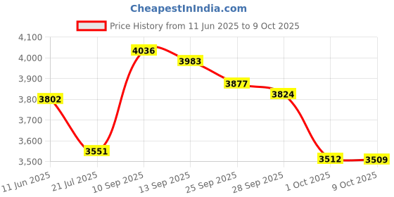amazon.in Zumba Blitz - Three 20-Minute Workouts Price History Graph from 11 Jun 2025 to 9 Oct 2025