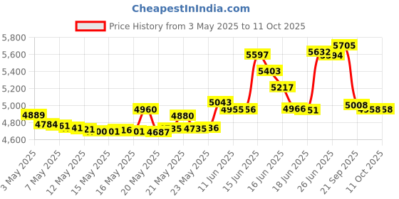 amazon.in Zumba Incredible Results Weight Loss Dance Workout Value Pack Price History Graph from 3 May 2025 to 11 Oct 2025