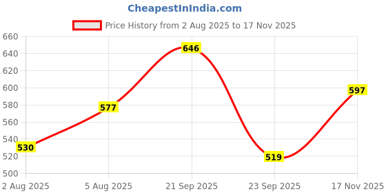 amazon.in liberty ZUNAIRIO-E Mens Causal Sandal liberty Price History Graph from 2 Aug 2025 to 17 Nov 2025