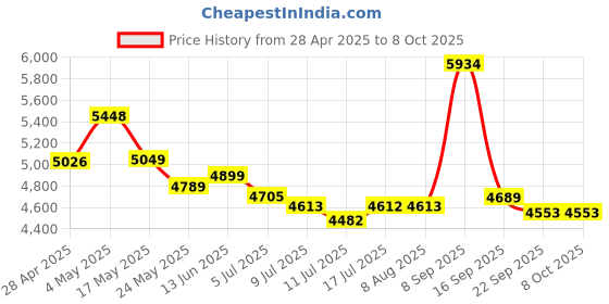 amazon.in Zunate 1080P Camcorder, 16MP Digital Camera with 16X Zoom, 1080P High Definition Portable Digital Video Camera 16MP DV Camcorder, 2 Inch Swivel Screen, Price History Graph from 28 Apr 2025 to 8 Oct 2025