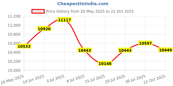 amazon.in Zunate 18X Digital Zoom Compact Camera, 5K 72MP Digital Camera, IPS Display, Slow Motion Photography, Compact Camera with Filters, 1300mAh Battery (Pink) Price History Graph from 20 May 2025 to 22 Oct 2025