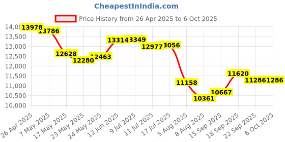 amazon.in Zunate 4K Digital Camera, Digital Cameras for Photography, Compact Camera with 18X Digital Zoom, 64MP Vlogging Camera for Youtube, 2.8 Autofocus Video Camera Price History Graph from 26 Apr 2025 to 5 Oct 2025