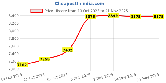 amazon.in Zunate GT210 1GB DDR3 Graphics Card - 589MHz, PCIe 2.0, DirectX10.1, DVI/VGA with Cooling Fan Price History Graph from 19 Oct 2025 to 21 Nov 2025