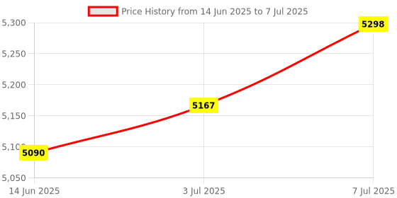 amazon.in Zunate Handheld Digital Microscope, Portable Pocket Microscope, 2 Inch IPS Display, 500X Handheld Digital Microscopes, HD Mini Portable Pocket USB Microscope, 8 Price History Graph from 14 Jun 2025 to 7 Jul 2025