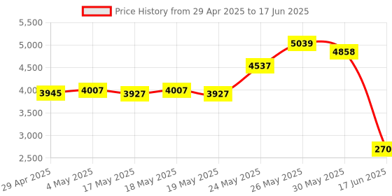 amazon.in Zunate M.2 NVME to PCIe X16 Adapter, M Key Hard Drive Converter Reader Expansion Card, 4 Port NVMe to PCI-e Host Controller Expansion Card (ph44) Price History Graph from 29 Apr 2025 to 17 Jun 2025