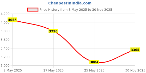 amazon.in Zunate MP3 Player / MP4 Player, Portable Digital Lossless Music MP3 MP4 Player for Kids, Ultra Thin 1.8 Inch LCD Media Music Player for Students(Black) Price History Graph from 8 May 2025 to 30 Nov 2025