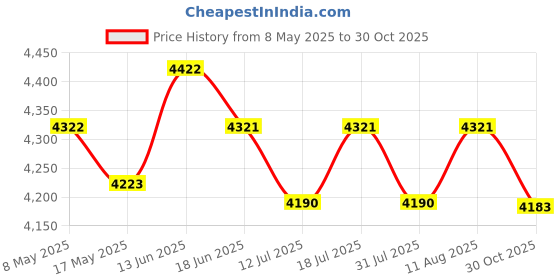 amazon.in Zunate MP4 Player, MP3 Music Player with 1.8 Inch LCD Screen, Portable Digital Lossless Music MP3 MP4 Player, Kids Students(Blue) Price History Graph from 8 May 2025 to 30 Oct 2025
