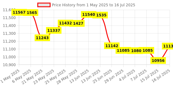 amazon.in Zunate Optical Drive Replacement for PS4 KEM?490 Driver, Portable -Ray DVD CD Disk Drive, for CUH-1001A CUH-1115A CUH-10XXA CUH-11XXA zunate Price History Graph from 1 May 2025 to 16 Jul 2025