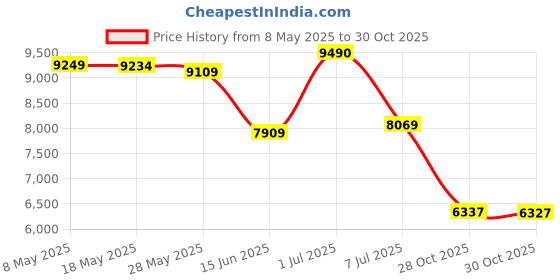 amazon.in Zunate PCE8SAT-M01 PCI-E to SATA 3.0 Card, 8-Port SATA3.0 Interface Expansion Card, PCI-E 1X 2X 4X 8X 16X Interface, Controller Expansion Board Compatible with SATA6G, 3G, 1.5G Hard Drive zunate Price History Graph from 8 May 2025 to 30 Oct 2025
