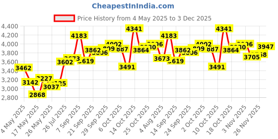 amazon.in Zunate Portable AM FM Radio, Battery Operated 5W Speaker Lasting Portable Pocket Transistor Radio, Big Speaker,Earphone Jack for Gift,Elder,Home Price History Graph from 4 May 2025 to 3 Dec 2025