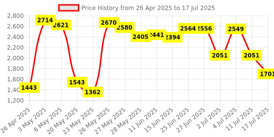 amazon.in Zunate PS2 MX4SIO SIO2SD Reader Adapter, Hand Made Stable Replacement MX4SIO TF Adapter for PS2() zunate Price History Graph from 26 Apr 2025 to 17 Jul 2025