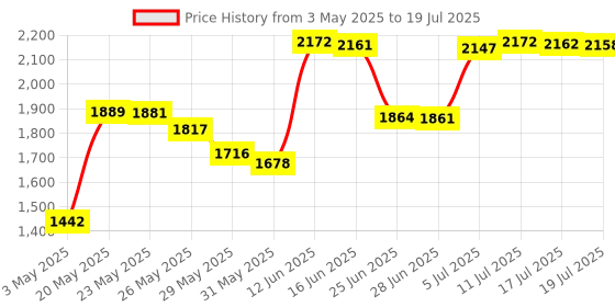 amazon.in Zunate PS2 MX4SIO SIO2SD Reader Adapter, Hand Made Stable Replacement MX4SIO TF Adapter for PS2(Red) Price History Graph from 3 May 2025 to 17 Jul 2025