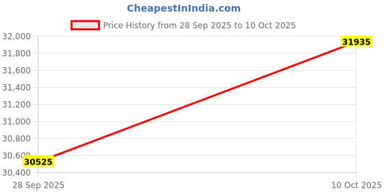 amazon.in Zunate RX580 8GB Desktop Graphics Card, GDDR5 256bit 2048SP 1080P HD Gaming Video Card, RX580 PCI Express 3.0 x 16 Computer Graphics Card Built in Dual Cooling Fan for Gaming PC Price History Graph from 28 Sep 2025 to 10 Oct 2025