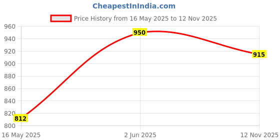 amazon.in Zuni Huda Crafts Embroidery Stand, Wooden Base 12" x 6.5", Extendable Length 8", Hoop Holder Size 6.6", 360 Degree Rotation, Height Adjustable, Brown, Round, Shisham Wood Price History Graph from 16 May 2025 to 12 Nov 2025