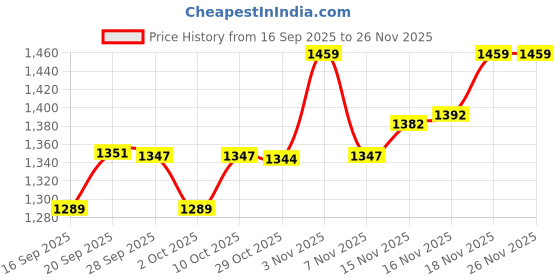 amazon.in ZunVolt 3 JAR Mixer Grinder -500W with Flow Breaker Jars, 22000 RPM Motor & 1 Year Warranty Cover (Turquoise-White) Price History Graph from 16 Sep 2025 to 25 Nov 2025