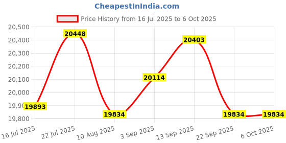 amazon.in Zuomeng Smart Water Heater Remote Stop Valve with Leak Sensor, Automatic Shutoff, Water Leak Alert Push, 3/4"NPT 150PSI Brass Valve Price History Graph from 16 Jul 2025 to 6 Oct 2025