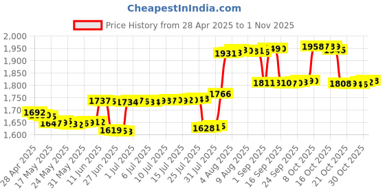amazon.in zuooiec Zuooiec【2 Pack】 Smart Tag 2 Bracelet - Waterproof, Silicone Wristband Compatible with Samsung Galaxy SmartTag2 Holder Case, Pink+Blue zuooiec Price History Graph from 28 Apr 2025 to 1 Nov 2025
