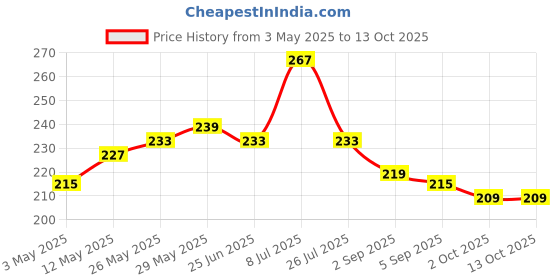 amazon.in ZUPER Engineered Wood Hand Crafted Carved Pattern Home Temple for Idols Temple for Home and Office I OM Engraving | Set Top Box Stand I Wooden Mandir (Pack of 1) (Medium, Style36) Price History Graph from 3 May 2025 to 13 Oct 2025