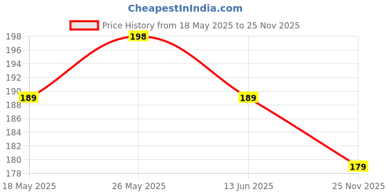 amazon.in ZUPER Wood Fully Hand Made Om Pattern Home Temple for Pooja Temple for Home and Office I Wall Shelve for Puja I Wooden Mandir (Brown-3) (Pack of 1) Price History Graph from 18 May 2025 to 25 Nov 2025