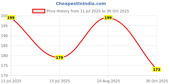 amazon.in zuperb lingerie Modal Women's Soft Stretch Seamless Underwear, Bikini And Hipster Panty Briefs (Zl_1504-Turkish-Green-Small) zuperb lingerie Price History Graph from 11 Jul 2025 to 30 Oct 2025