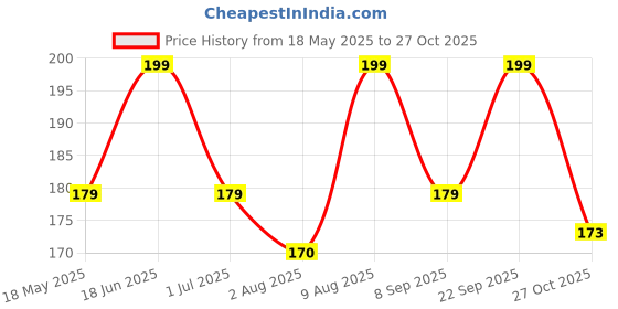 amazon.in zuperb lingerie Women's Soft Stretch Seamless Underwear, Bikini and Hipster Panty Briefs (ZL_1508CHOCOLATEBROWN-S) Cocoa Brown zuperb lingerie Price History Graph from 18 May 2025 to 27 Oct 2025