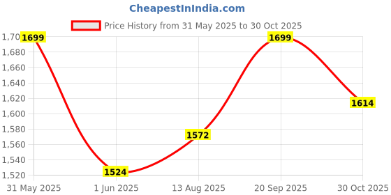 amazon.in ZUPERB Men's Cotton Half Zip Sweatshirt zuperb Price History Graph from 31 May 2025 to 30 Oct 2025