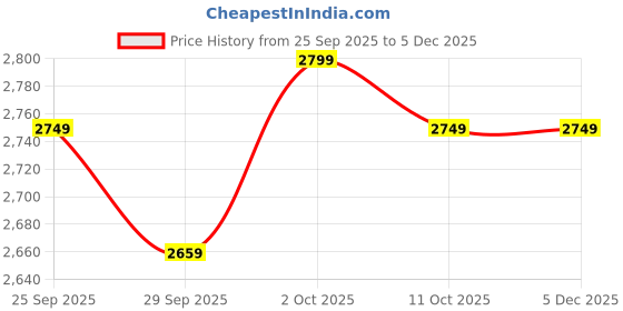 amazon.in zuperb Women's Corduroy Blazer zuperb Price History Graph from 25 Sep 2025 to 4 Dec 2025