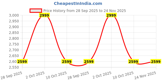 amazon.in zuperb Women's Denim Jacket zuperb Price History Graph from 28 Sep 2025 to 24 Nov 2025