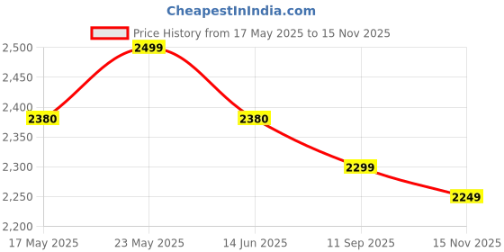 amazon.in zuperb Women's Jacket zuperb Price History Graph from 17 May 2025 to 15 Nov 2025