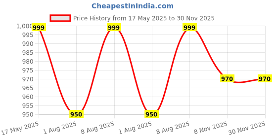 amazon.in zuperb Women's Regular Fit Jacket zuperb Price History Graph from 17 May 2025 to 30 Nov 2025