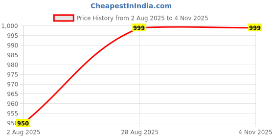 amazon.in zuperb Women's Regular Fit Jacket zuperb Price History Graph from 2 Aug 2025 to 3 Nov 2025