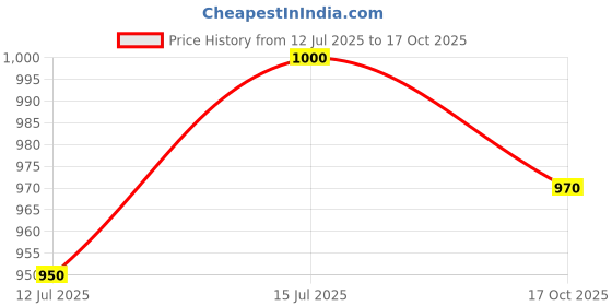 amazon.in zuperb Women's Tunic Top zuperb Price History Graph from 12 Jul 2025 to 17 Oct 2025