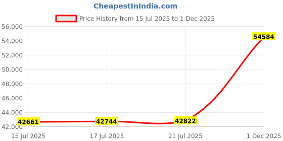 amazon.in Zupoquk 24x24 Outdoor Cushions,Outdoor Deep Seat Cushion Set,Olefin Fabric Patio Furniture Cushions,Deep Seat Bottom and Back Cushion for Chair,Sofa, and Couch,Teal(Set of 2 Seats,2 Backs,2 Pillows) Price History Graph from 15 Jul 2025 to 1 Dec 2025