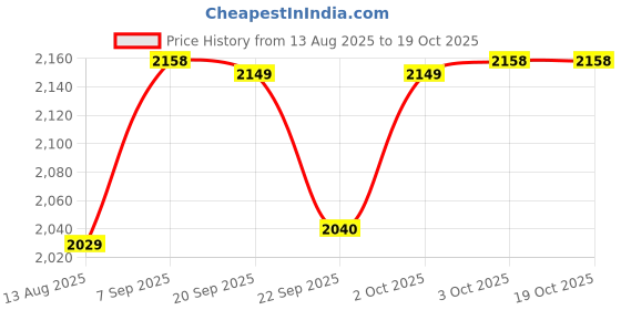 amazon.in ZuPreem Bird Food VeggieBlend Flavor with Natural Flavours for Medium & Large Bird 1.5 kg Price History Graph from 13 Aug 2025 to 18 Oct 2025