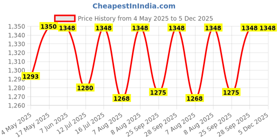 amazon.in ZuPreem Fruitblend Flavor With Natural Flavors Avian Diets Medium & Adult Large Bird Food Pellet - 907 Gm zupreem Price History Graph from 4 May 2025 to 4 Dec 2025
