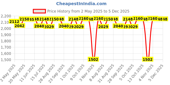 amazon.in ZuPreem FruitBlend Flavor with Natural Flavors Avian Diets Medium & Large Bird Food 1.6-kg zupreem Price History Graph from 2 May 2025 to 5 Dec 2025
