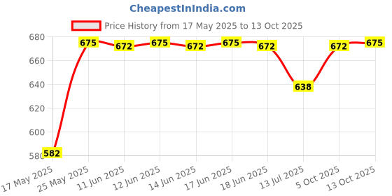 amazon.in ZuPreem FruitBlend Flavor with Natural Flavors Avian Diets Pellet Small Bird Food - 397 gm Price History Graph from 17 May 2025 to 13 Oct 2025