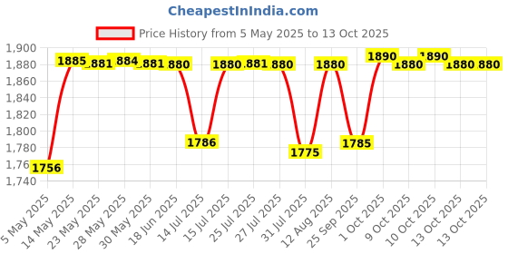 amazon.in Zupreem Natural for Medium to Large Birds (1.4 Kg, Multicolor) Price History Graph from 5 May 2025 to 10 Oct 2025