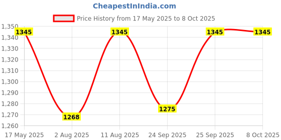 amazon.in ZuPreem NutBlend Flavor with Natural Nut Flavour Medium Bird Food 907-gm Price History Graph from 17 May 2025 to 7 Oct 2025