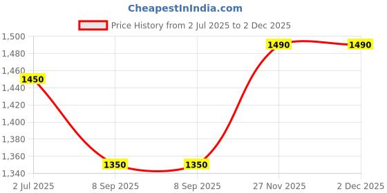 amazon.in ZuPreem VeggieBlend Flavor with Natural Flavours Medium Bird Food 907-gm Price History Graph from 2 Jul 2025 to 2 Dec 2025