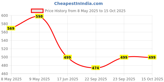 amazon.in Zupro Laptop Stand, Mini Aluminum Lightweight Adjustable Heights,Ergonomic,Compatible With 11 To17 Inches Notebook Computer. Self-Adhesive With Non-Skid Silicone Feet (Silver) Tabletop Price History Graph from 8 May 2025 to 14 Oct 2025